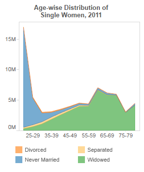 news india million single women rise over decade news india million single women rise over decade