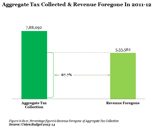 aggregate tax collected and revenue forgone in 2011-12<br /><br /><br /><br /><br />
