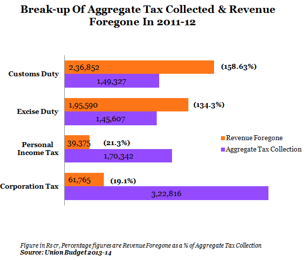 break up of aggregate tax collected and revenue forgone in 2011-12