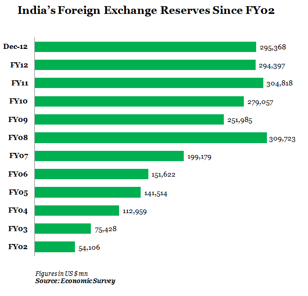 foreign exchange reserves current account