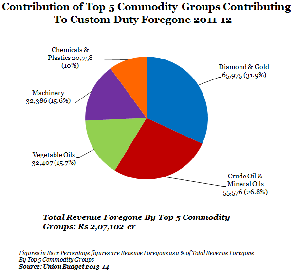 Contribution of Top 5 Commodity Groups Contributing To Custom Duty foregone 2011-12