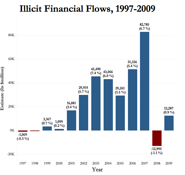 Money that went abroad illegally in 2007 = Estimated cost of linking ...