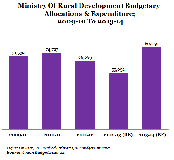 GRAPH 4-RURAL DEVELOPMENT