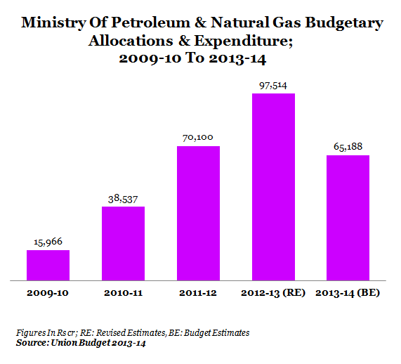 GRAPH 9-PETROLEUM