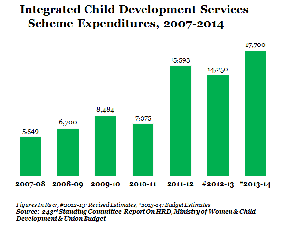 ICDS GRAPH