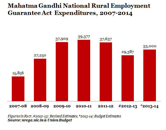 MGNREGA GRAPH