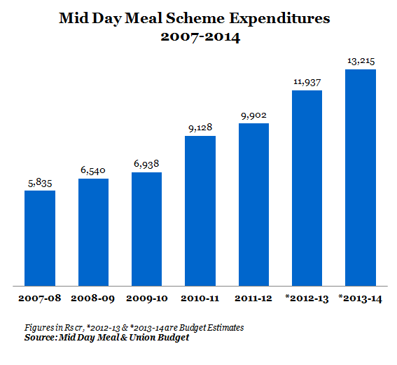 MID DAY MEAL GRAPHS