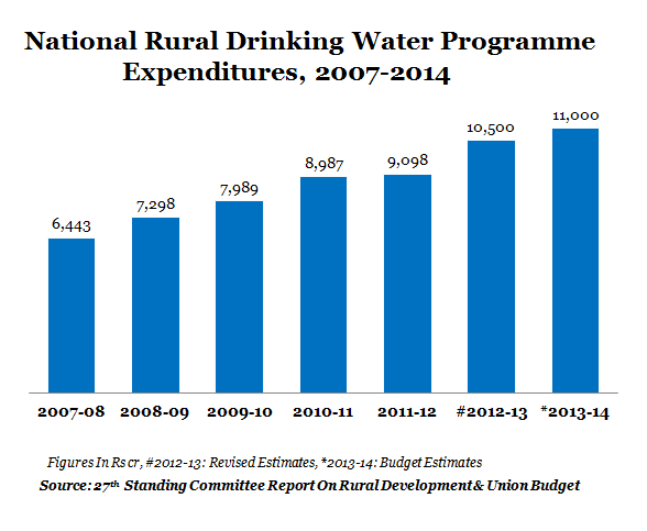 NATIONAL DRINKING WATER MISSION GRAPH 2013