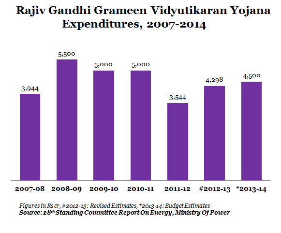 RGGVY GRAPH