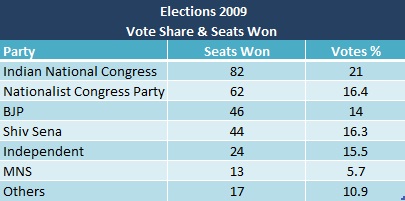 VoteShare2009Election