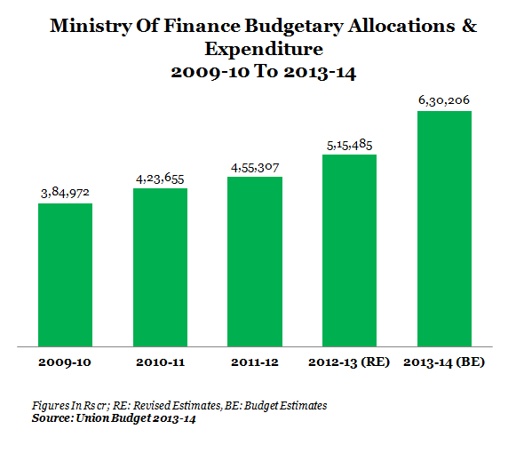 graph 1-FINANCE MINISTRY