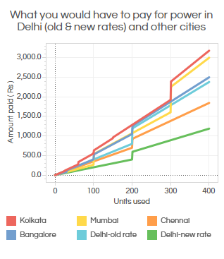 Cheapest forex rates in delhi