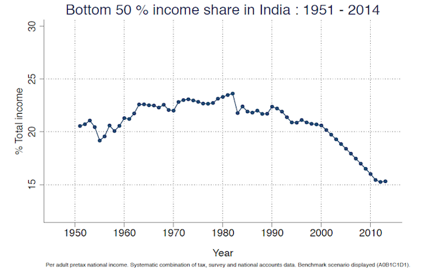 piketty bottom 50 income share
