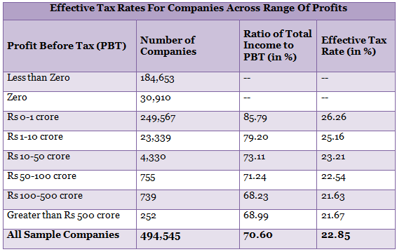 effective tax rates for companies across range of profits