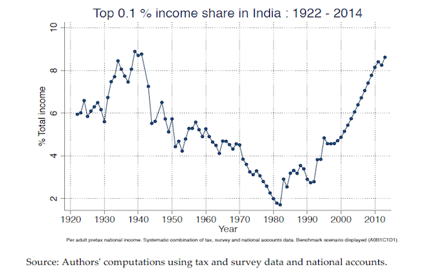 top 0.1 per cent income share
