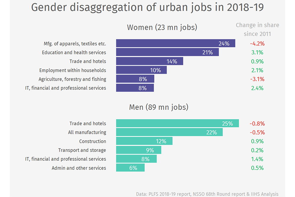 More Services Sector Jobs In Cities More Services Sector Jobs In Cities