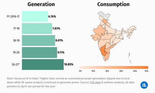 Renewable Energy: How India Is Faring Renewable Energy: How India Is Faring