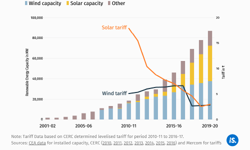 How Renewable Energy Took Off In India How Renewable Energy Took Off In India