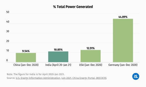 How India Stacks Up Vis-a-Vis Other Countries In Renewables How India Stacks Up Vis-a-Vis Other Countries In Renewables