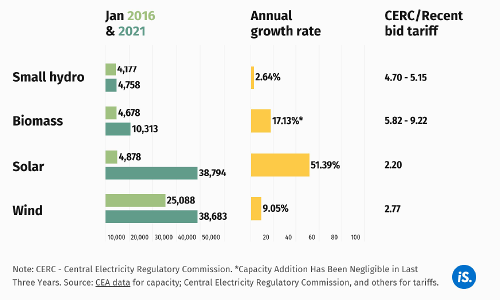 How Renewables Other Than Solar And Wind Have Fared How Renewables Other Than Solar And Wind Have Fared