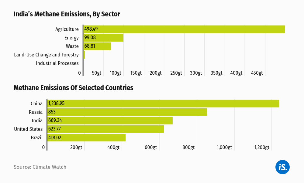 COP26: World Pledges To Cut Methane Emissions, But Not India And China