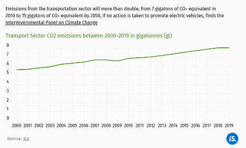 COP26: Electric Vehicles To Curb Emissions In The Transport Sector COP26: Electric Vehicles To Curb Emissions In The Transport Sector