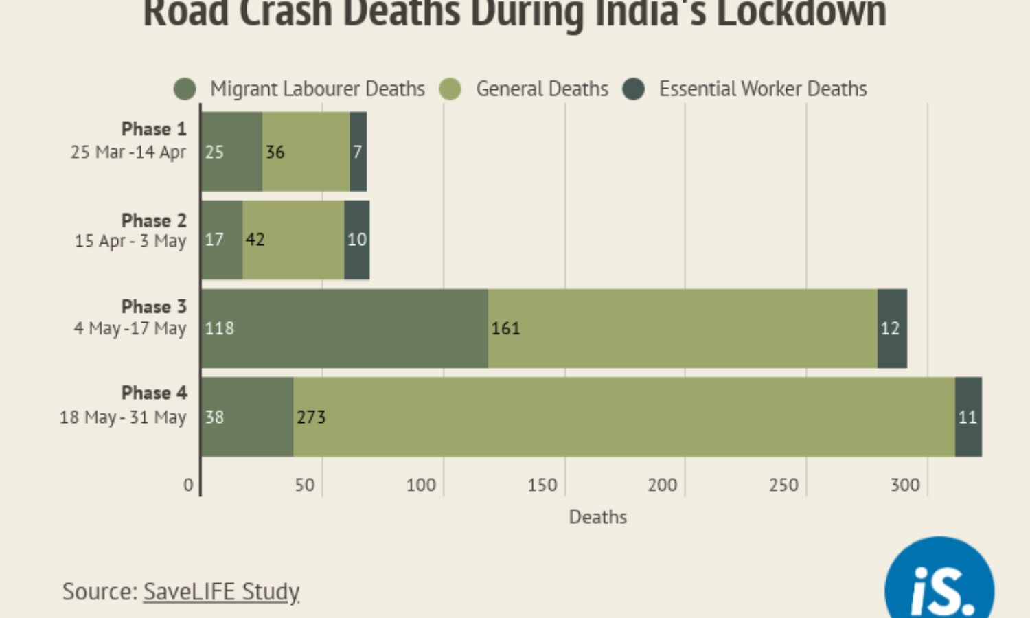 States That Received Most Migrants Also Saw Most Road-Accidents Deaths