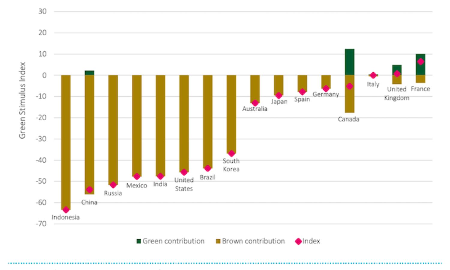 India’s Stimulus Package Fifth Worst On Global Environment Index