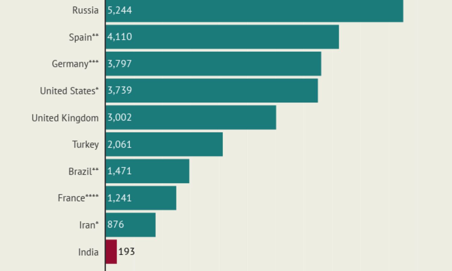Despite Ramping Up Testing, India Tests Least Among Worst Affected Countries