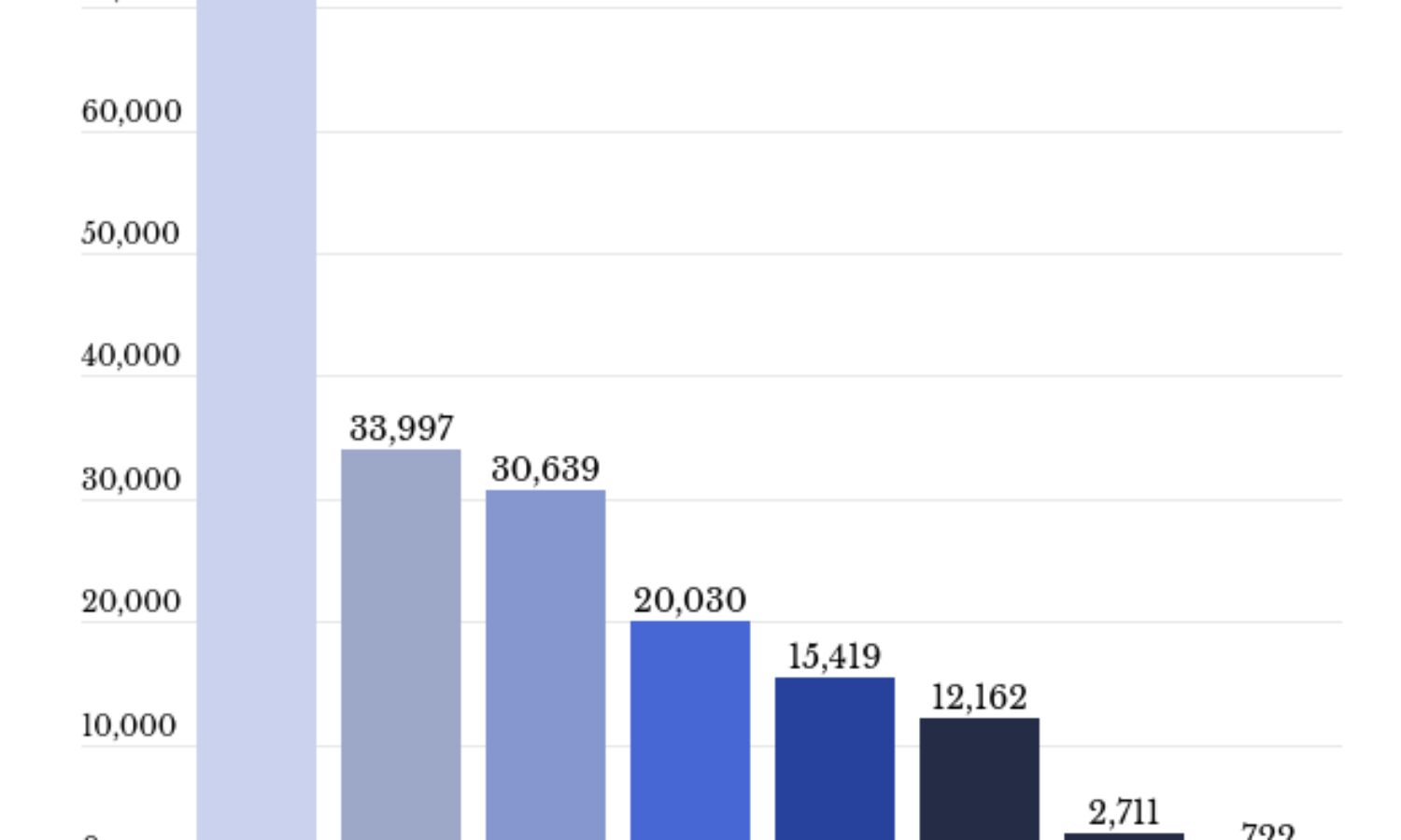 In 8 of 9 countries, new cases fell within a month of lockdown. Not in India