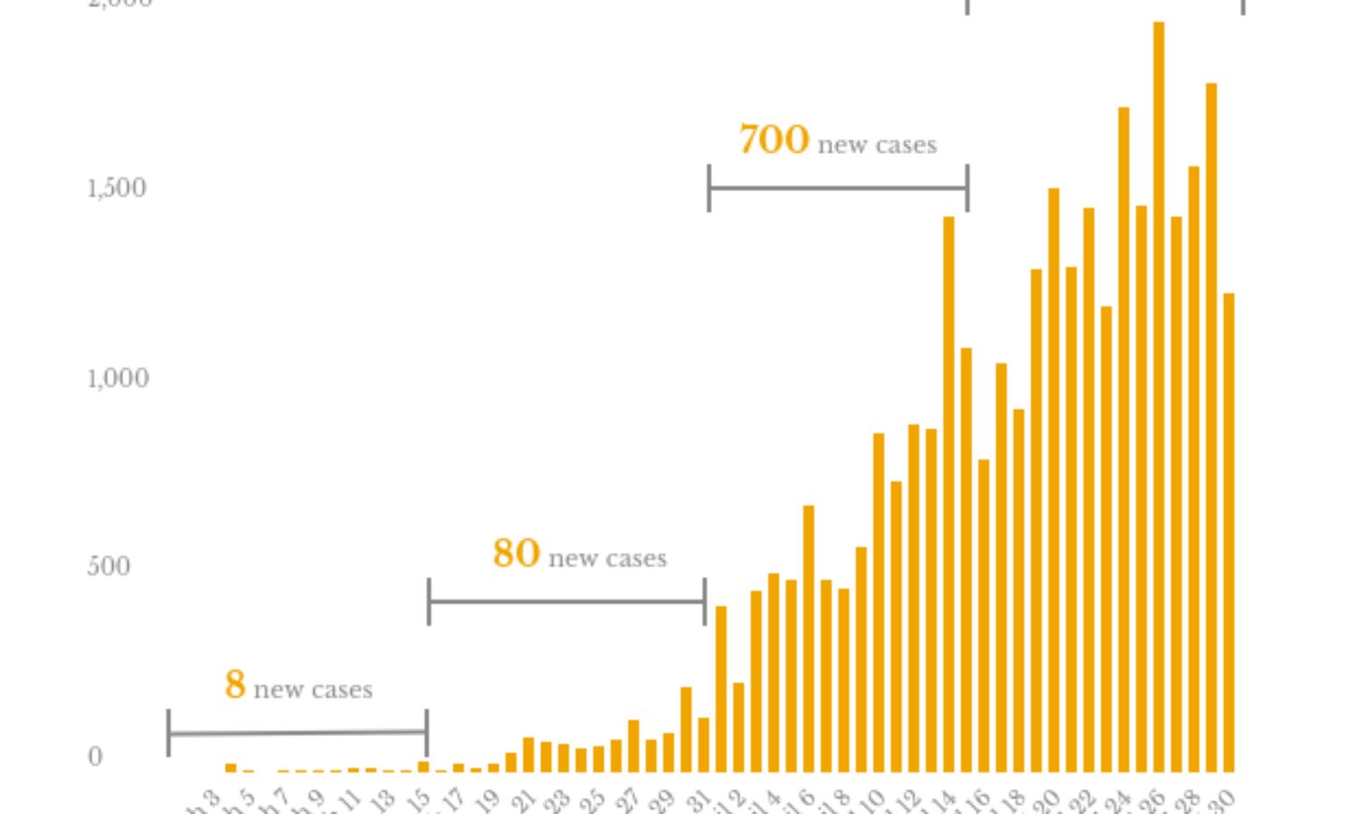 In 60 days, India’s COVID-19 cases increased from 3 to over 33,000