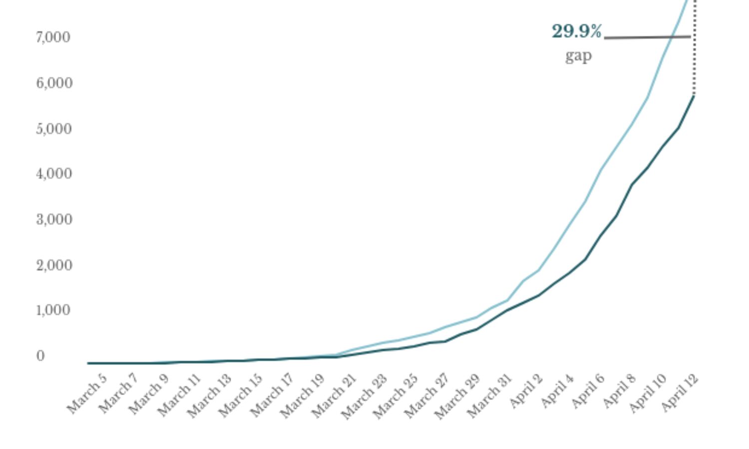 30% of those tested positive 2 weeks ago have not recovered