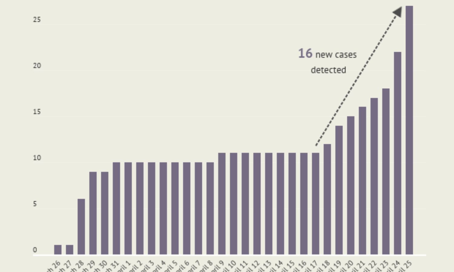 Where COVID-19 cases are declining, or resurging