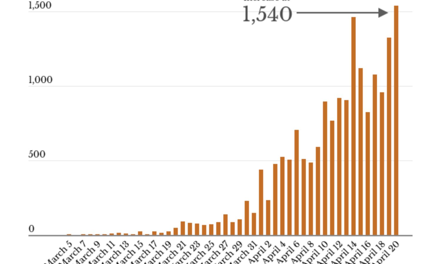 Highest single-day increase in COVID-19 cases, also most recoveries