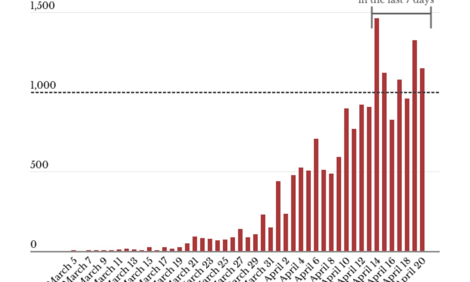 As lockdown lifts in non-containment zones, India reports its third highest daily increase