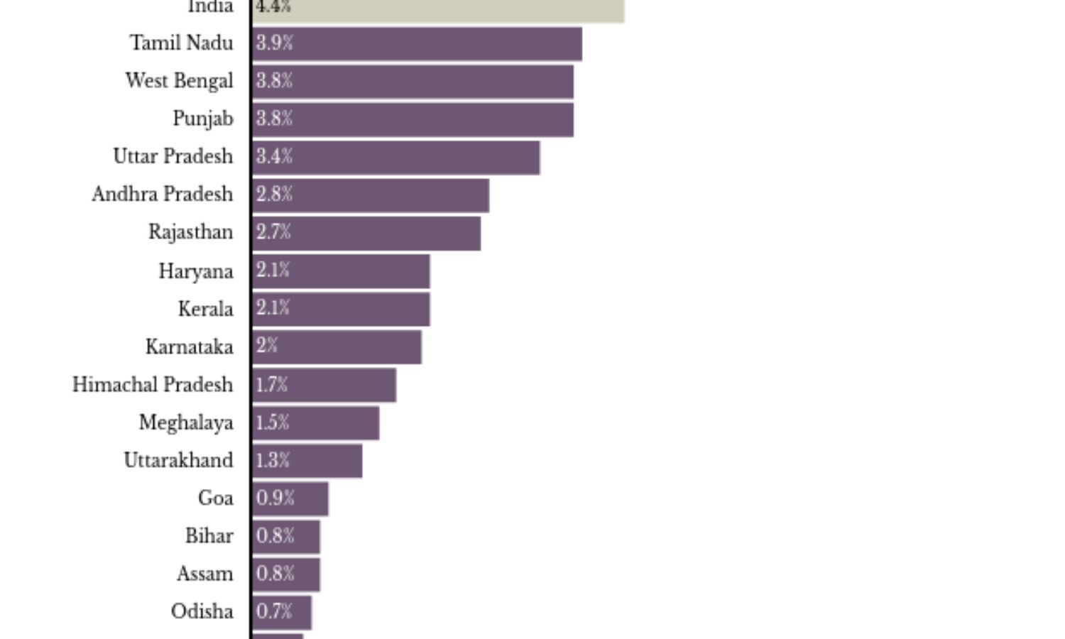 COVID-19 testing: Higher positivity ratio in states with most cases