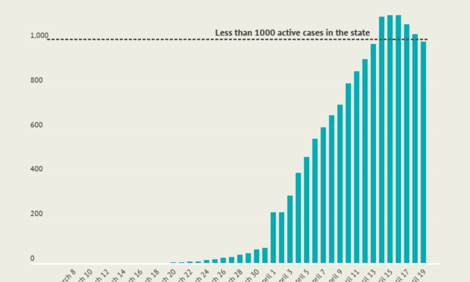 More than half of India’s districts have at least one COVID-19 case