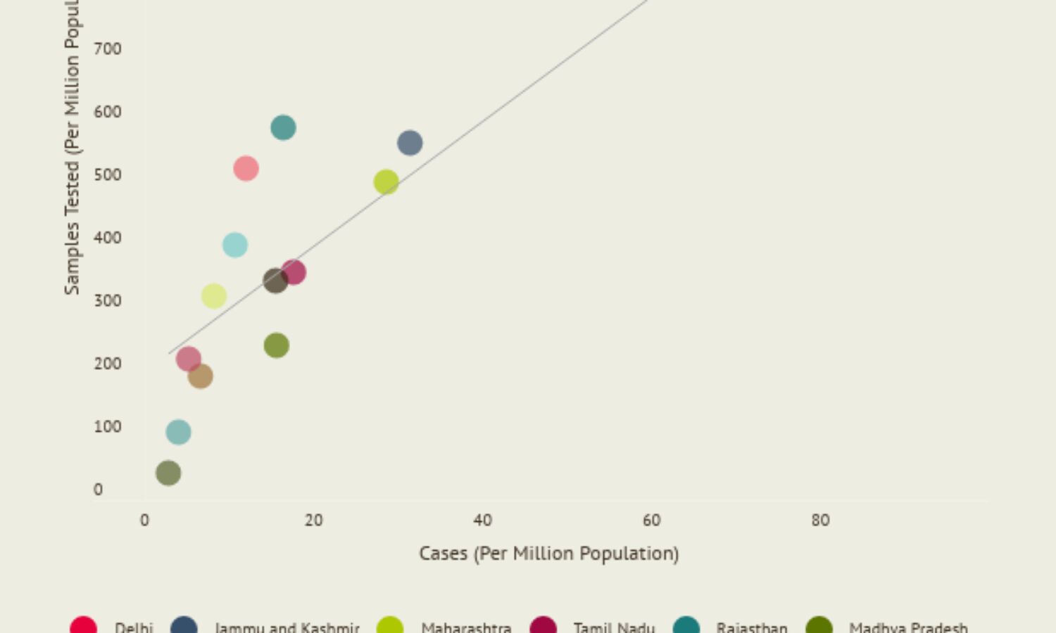 Delhi has tested a higher proportion of its population than any other state