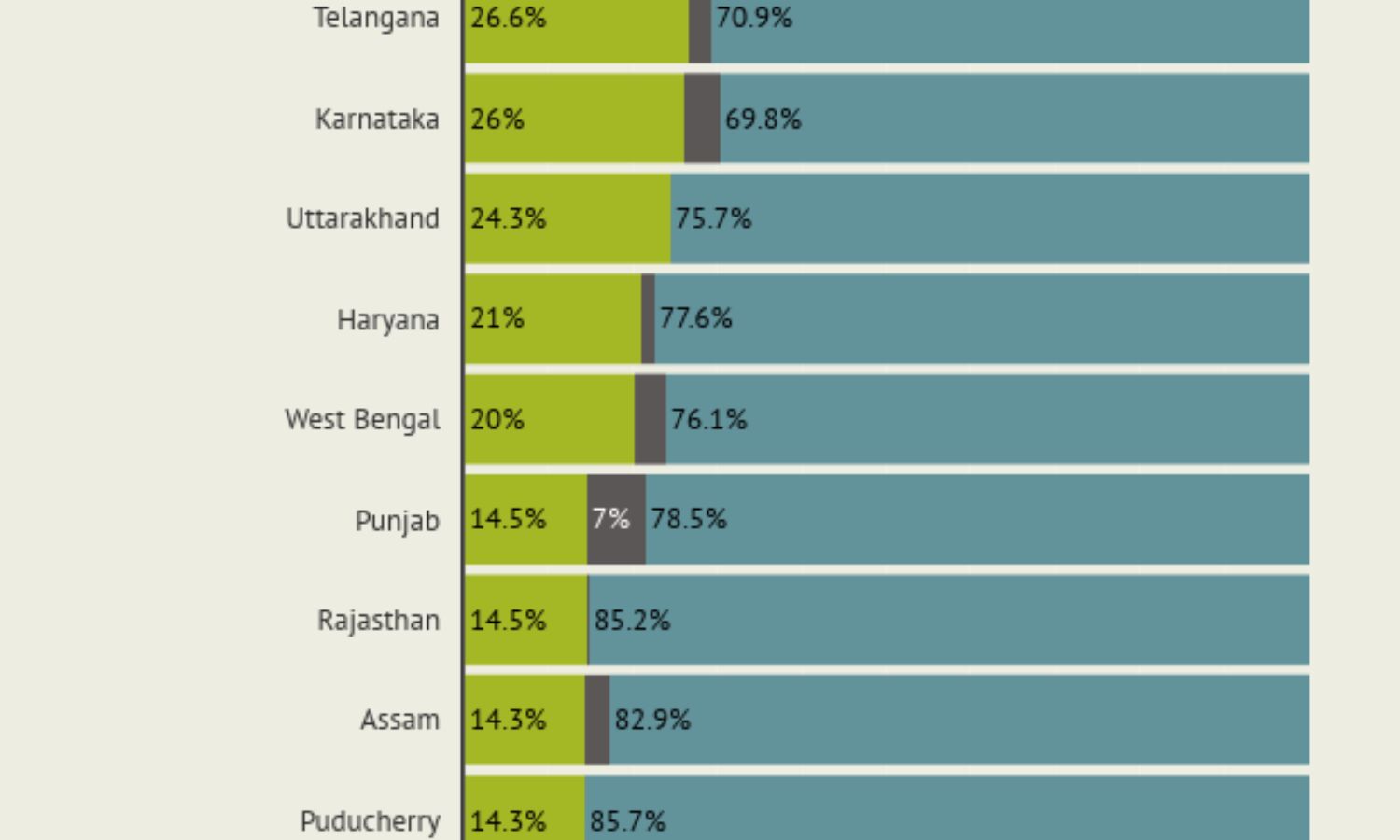 10 weeks on, 5 states/UTs have more recoveries than active cases