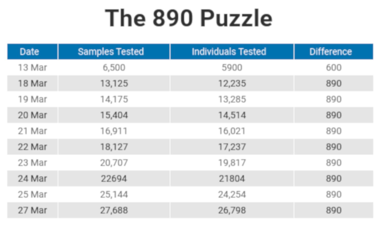 COVID-19 data: The 890 puzzle still unsolved