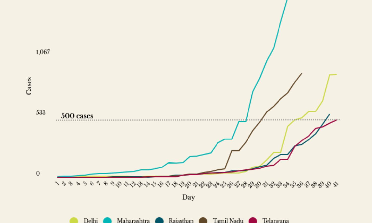 Five states now have more than 500 COVID-19 cases