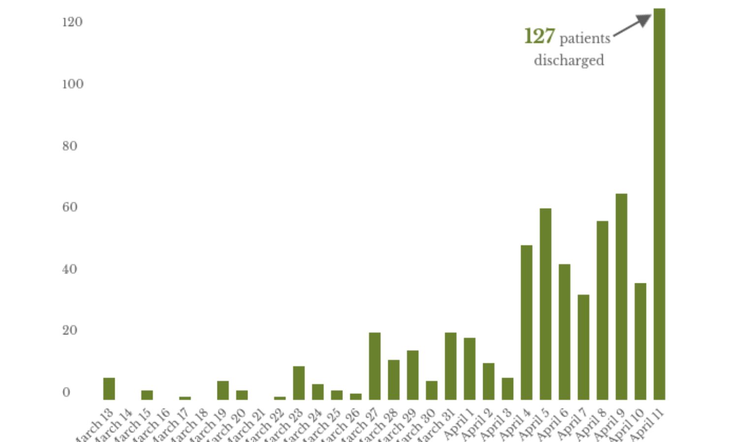 India reports highest ever daily recoveries even as cases cross 7,000