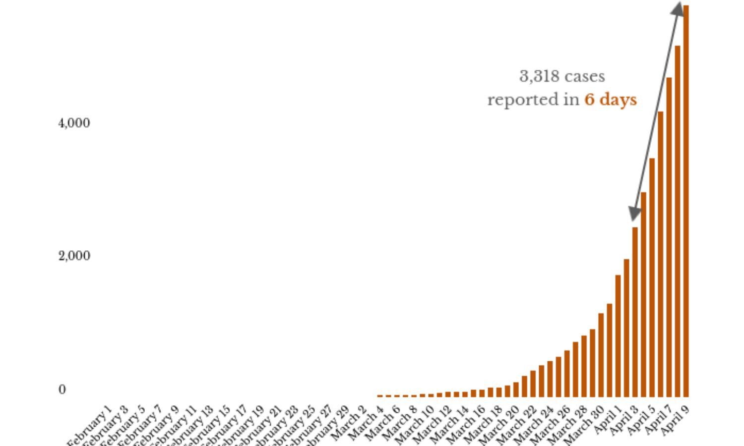 More than half of India’s COVID-19 cases were reported this week