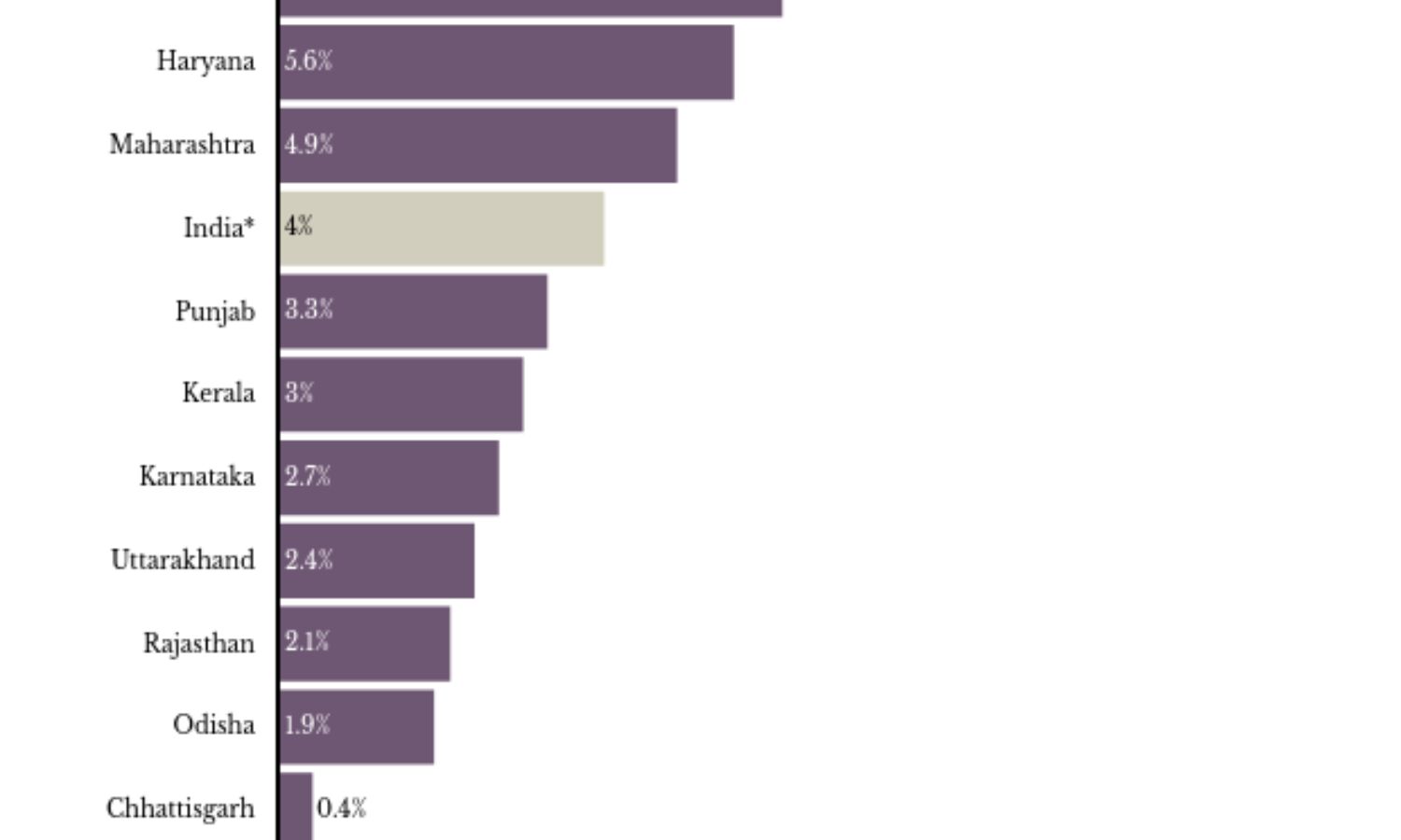13% of samples in Tamil Nadu are testing positive, 4% in India