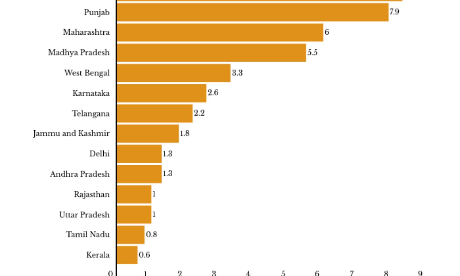 Gujarat and Punjab have higher mortality rates than Maharashtra