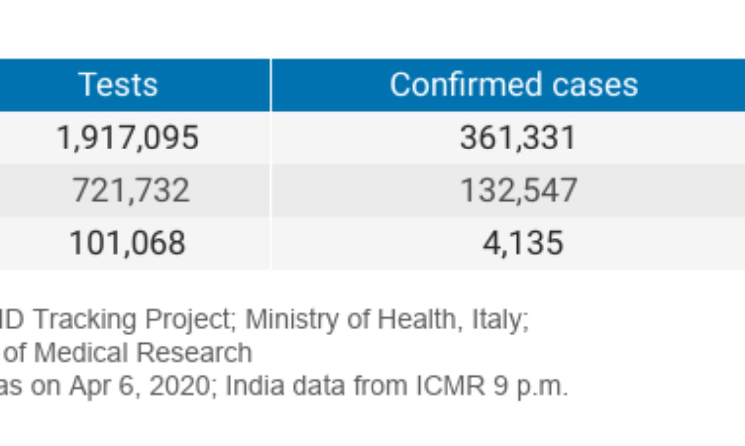 Tripura reports its first case, district-wise data released