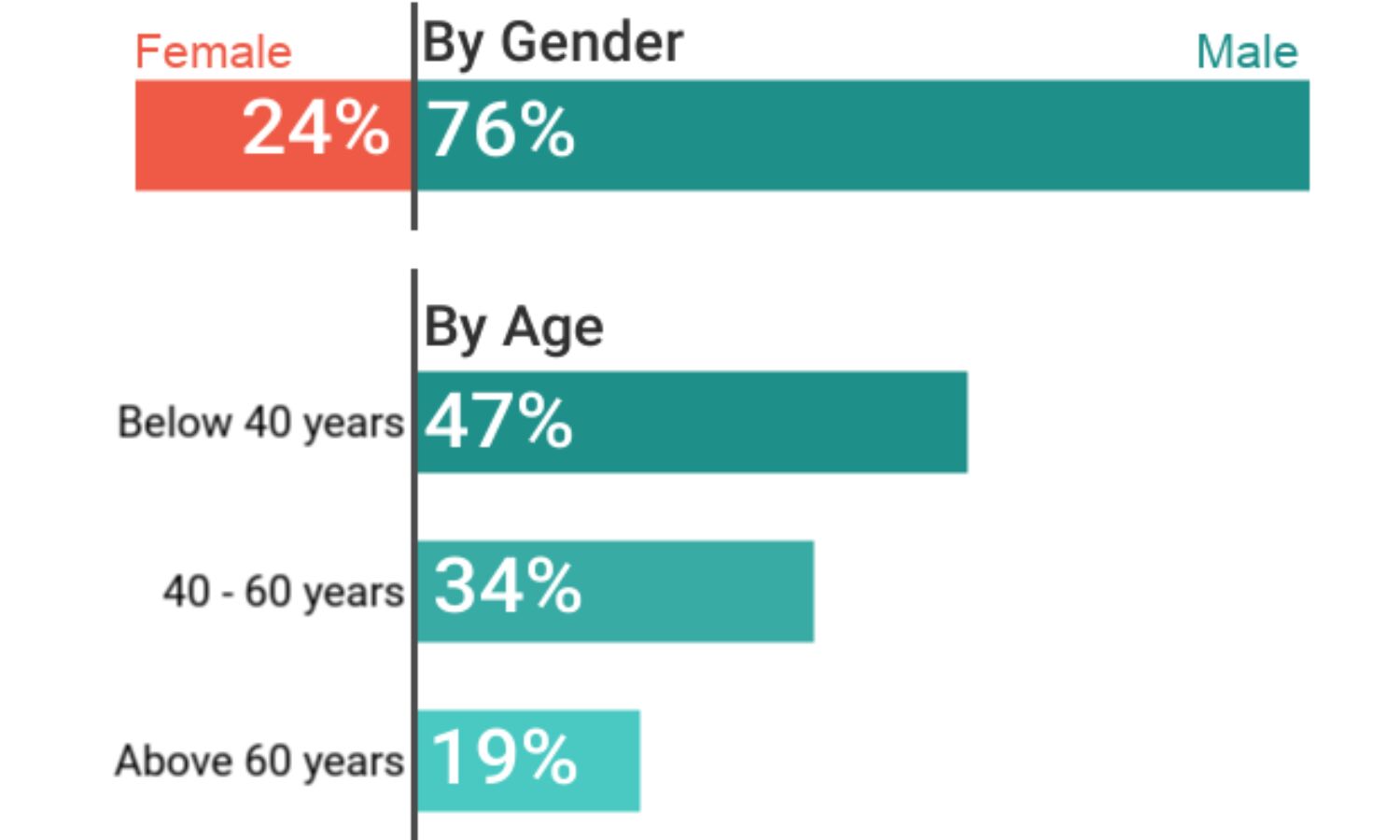 63% of COVID19 deaths among the elderly, but the young with comorbidities also at risk