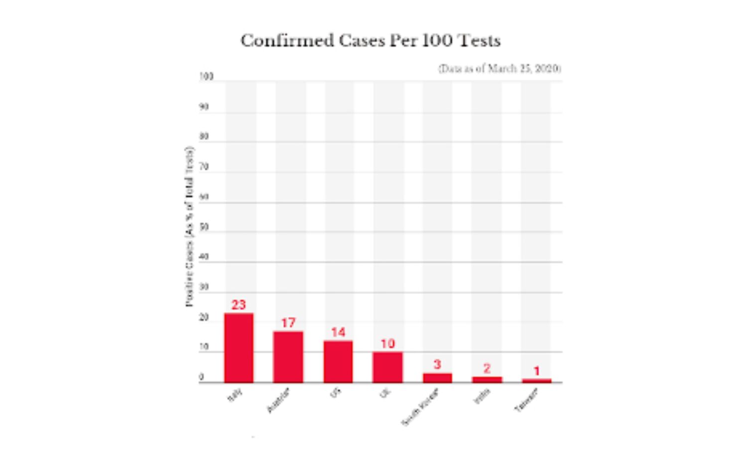 1 In 50 COVID-19 Tests In India Are Coming Out Positive, Compared With 1 In 4 In Italy, 1 In 10 In The UK