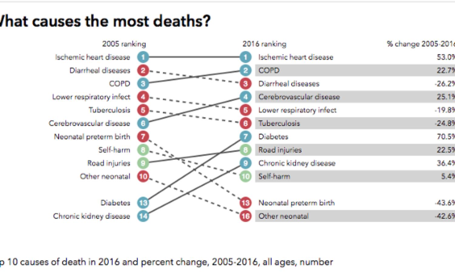 Heart Disease Kills 1.7 Million Indians, Continues To Be Top Killer in 2016