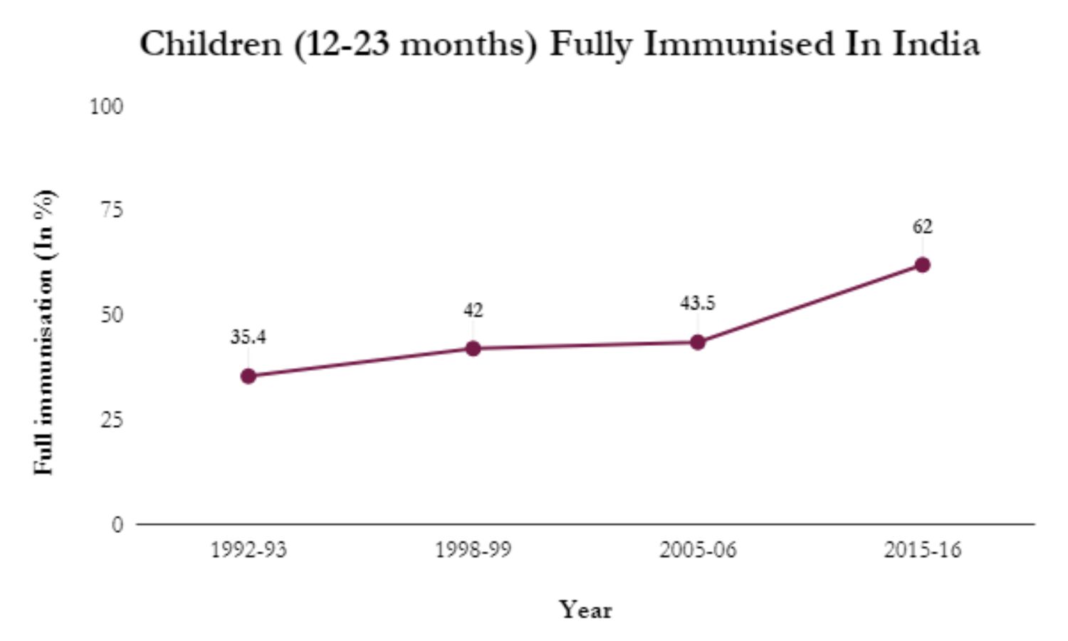 62% Of Indian Children Fully Immunised In 2015-16. Target For 2030: 100%